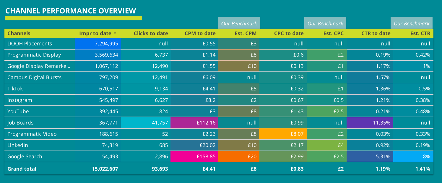 Channel performance dashboard built for a UK agency client